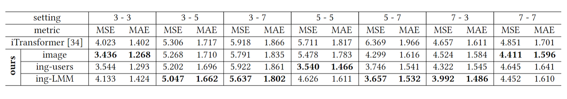 Results of 1 Image-Per-Class